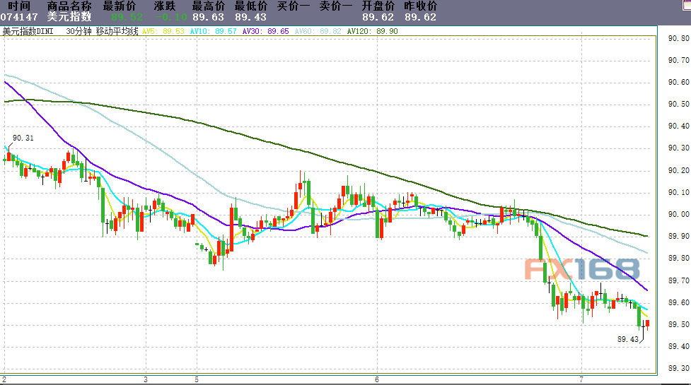 （美元指数30分钟走势图 来源：FX168财经网）