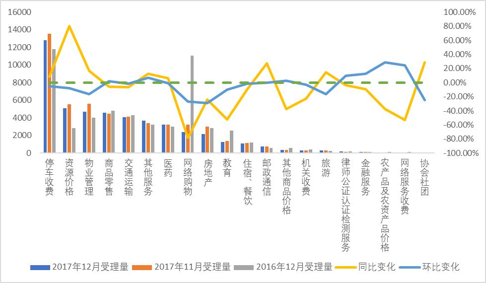 图5：12月各行业受理量同比、环比变化情况