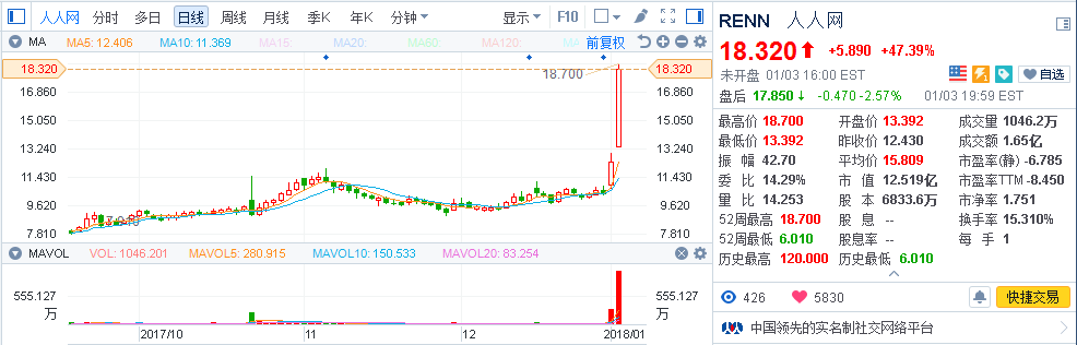 迅雷、人人网暴涨 为何港股绝缘这次区域链概念炒作?