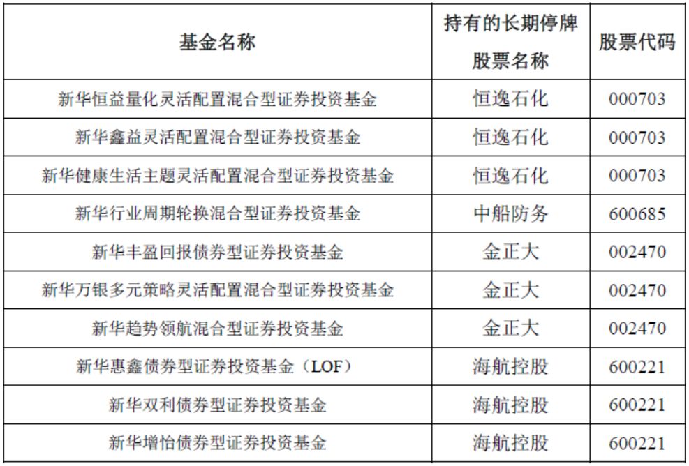 踩中4只长期停牌股 新华旗下10基金未来业绩成谜