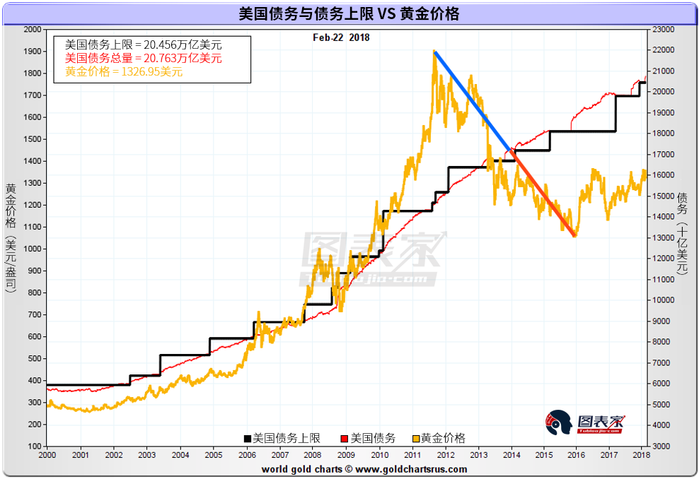 美国债务算入gdp_高出GDP150 全球债务爆炸式增长