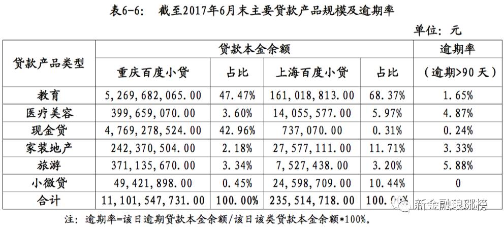 重庆百度小贷半年亏4000多万 场景分期坏账压力出现 综合 第2张