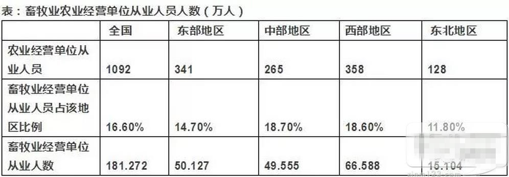 1100万人从事畜牧业!环保高压下明年有多少人