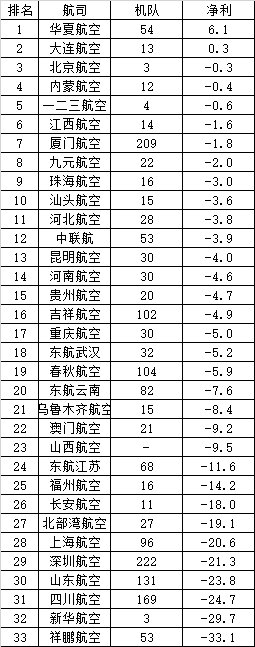 国际航空排行_2021年全球最佳航空公司100强排行榜