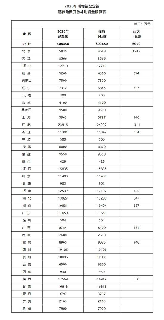 财政部下达2020年博物馆纪念馆逐步免费开放补助资金预算