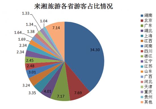 2016年上半年湖南全省旅游经济形势分析