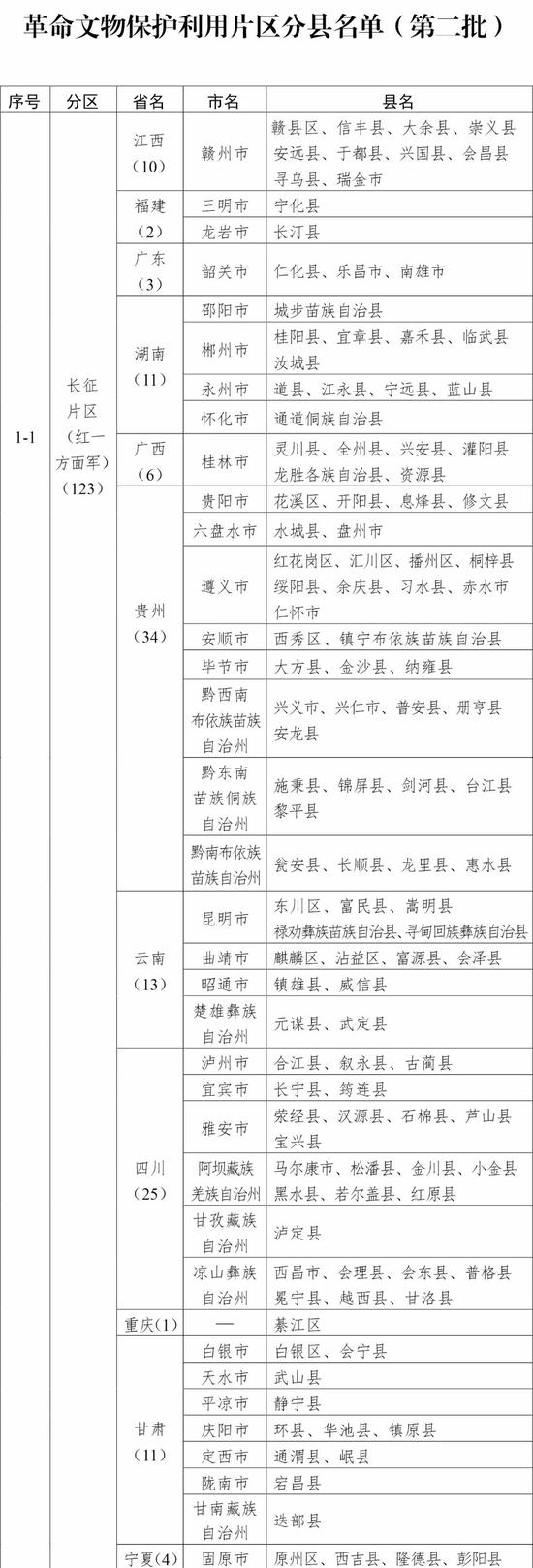 四部门公布第二批革命文物保护利用片区分县名单