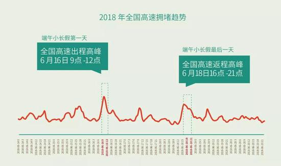 一线城市周边高速公路易拥堵