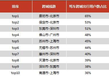 图12 2018年大年初六驾车跨城出行主要路线及分布图