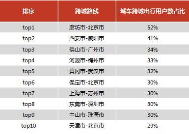 图11 2018年大年初二驾车跨城出行主要路线及分布图