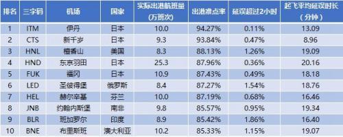 2017年全球大型机场出港准点率TOP10。图片来源：VariFlight（飞常准）