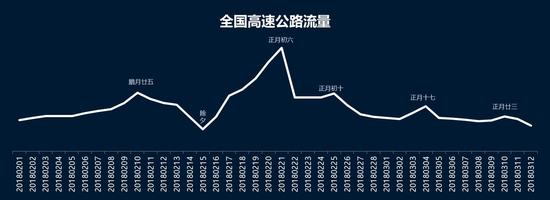 图2 春运期间高速公路网交通量变化趋势预测图