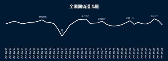 图3 春运期间普通国省干线交通量变化趋势预测图