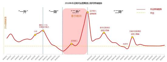 图13 2018年春运期间全国高速公路网拥堵趋势示意图