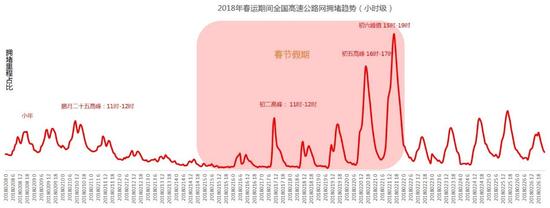 图15 2018年春运期间全国高速公路网拥堵趋势示意图(小时级)