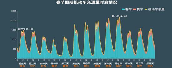 图4 十条重要通道2015年-2017年春节期间时变交通量均值变化情况