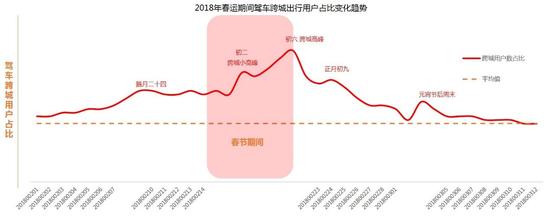 图9 2018年春运期间驾车跨城出行用户占比变化趋势
