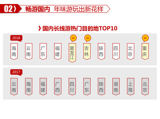 2018年春节黄金周旅游趋势报告发布