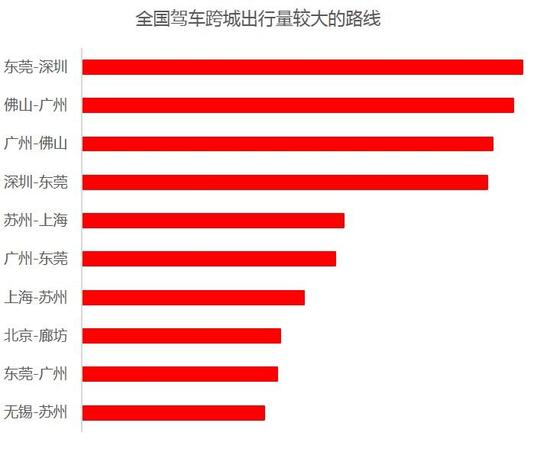 图10-2 2018年春运期间全国驾车跨城出行量较大的路线