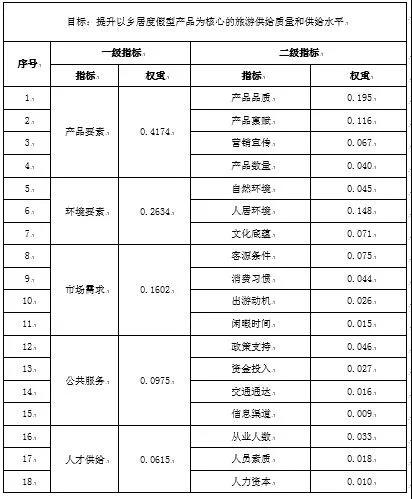 表8.1.1 关键成功要素分析结果