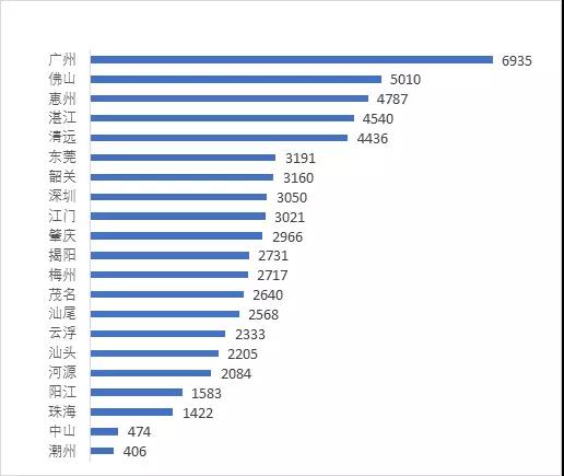 图3.8.1 广东乡村旅游餐饮类产品地市分布