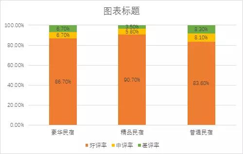 乡村游民宿类产品好评、中评、差评率对比表