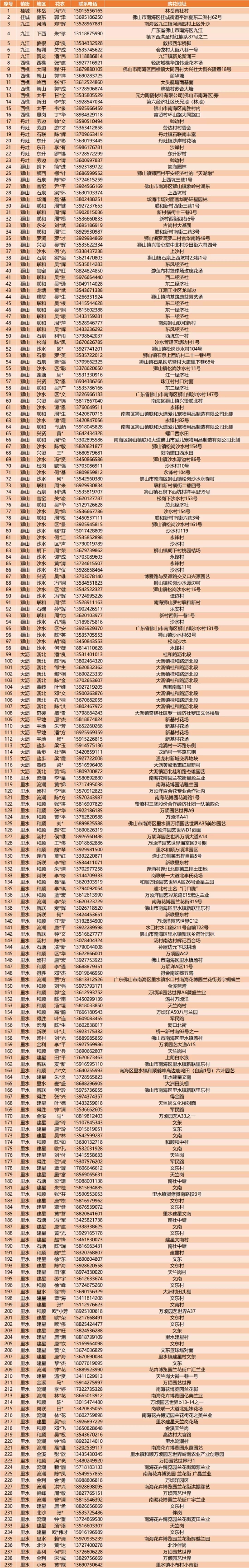 南海区年花消费券使用点一览表(更新至1月22日17:00)。市民出发购花前,可以先打电话跟花农确认导航地址哦~
