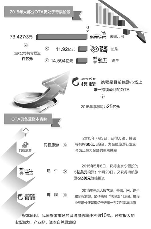 在線旅游企業(yè)相繼發(fā)布財報 如何從巨虧中突圍