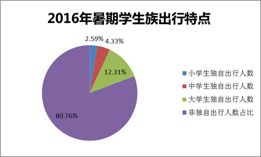 去哪儿网发布2016年暑期出行大数据报告 出境