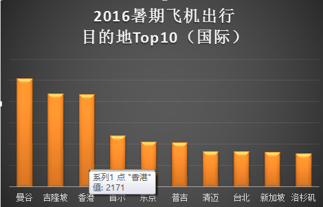 网发布2016年暑期出行大数据报告 出境机票价