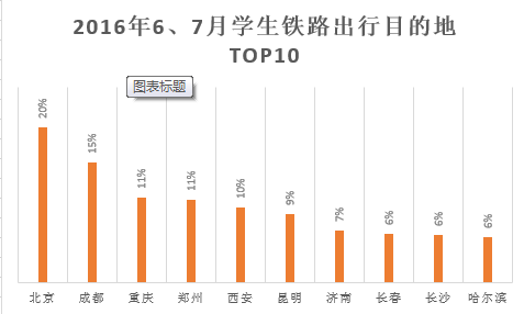 网发布2016年暑期出行大数据报告 出境机票价