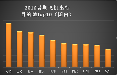 布2016年暑期出行大数据报告 出境机票价格下