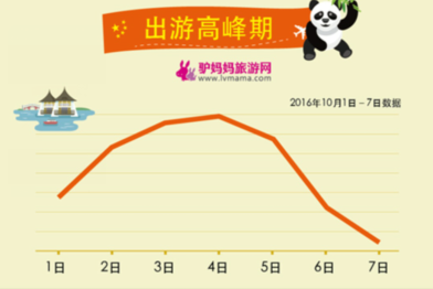 国庆周边游走俏 重庆成旅游目的地热门城市