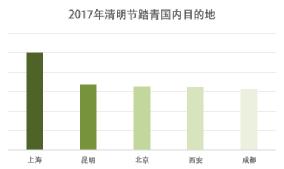 去哪儿网发布2017年清明节大数据:天津出行旅