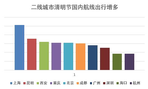 去哪儿网发布2017年清明节大数据:天津出行旅