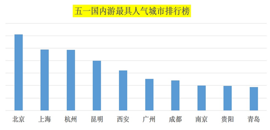 国庆各省旅游收入排行_五一旅游收入排行榜(3)