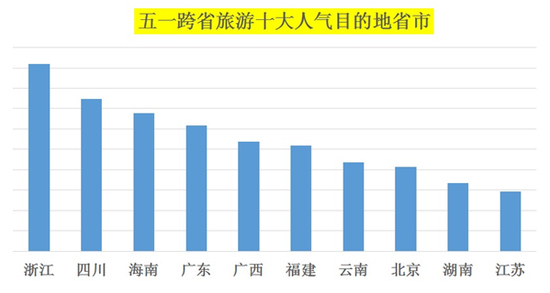国庆各省旅游收入排行_五一旅游收入排行榜(3)