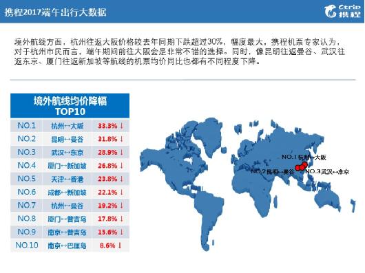 携程发布端午节大数据 天津等二三线城市出行