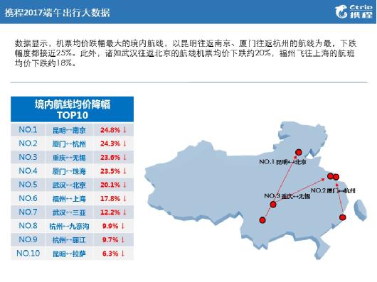 携程发布端午小长假全球旅行产品价格指数
