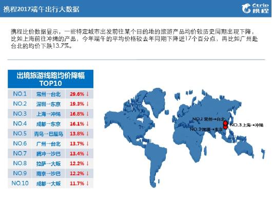 携程发布端午小长假全球旅行产品价格指数