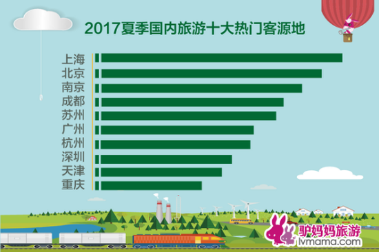 驴妈妈发布《2017夏日国内旅游趋势报告》:避