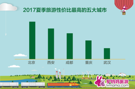 驴妈妈发布《2017夏日国内旅游趋势报告》:避
