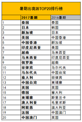 携程发布暑期出境游排行榜 泰国日本领跑欧洲