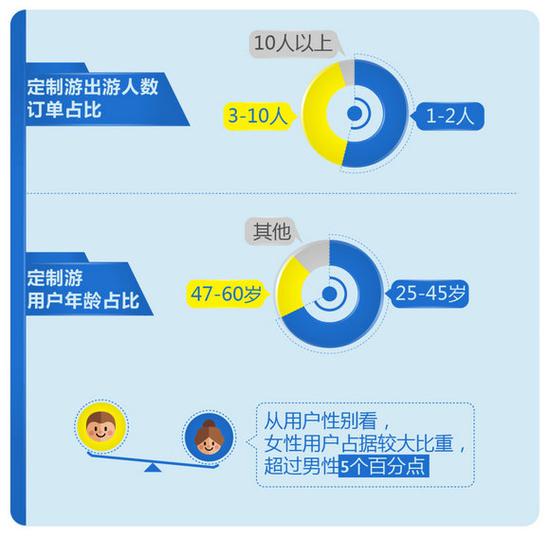 月出游人次同比增长超600% 途牛朋派定制游2