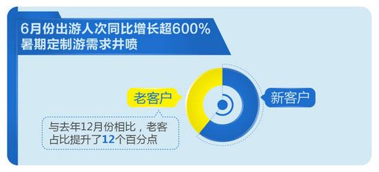 6月出游人次同比增长超600% 途牛朋派定制游