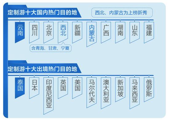 6月出游人次同比增长超600% 途牛朋派定制游