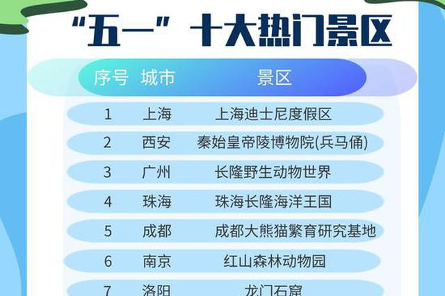 “五一”假期旅游人次有望突破2億 景區(qū)將重現(xiàn)熱鬧“盛景”