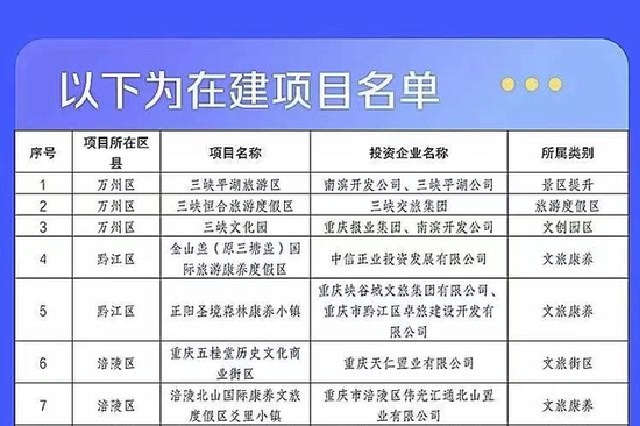 總投資近3700億 重慶98個重點文旅項目公布