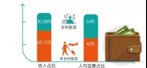 图2.1 广东乡村旅游收入占比、人均消费占比