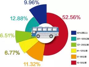 图1.9 我省出发乡村旅游直线距离（单位<strong>：</strong>公里）